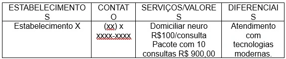 Tabela para cada tipo de concorrente, direto ou indireto